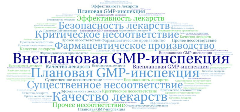 Внеплановая GMP-инспекция