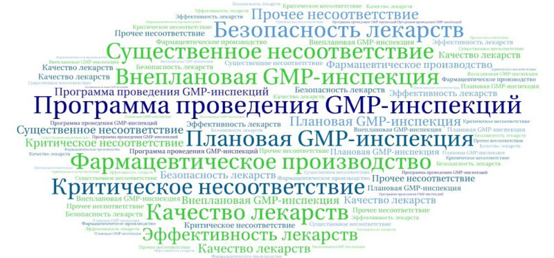 Программа проведения GMP-инспекций